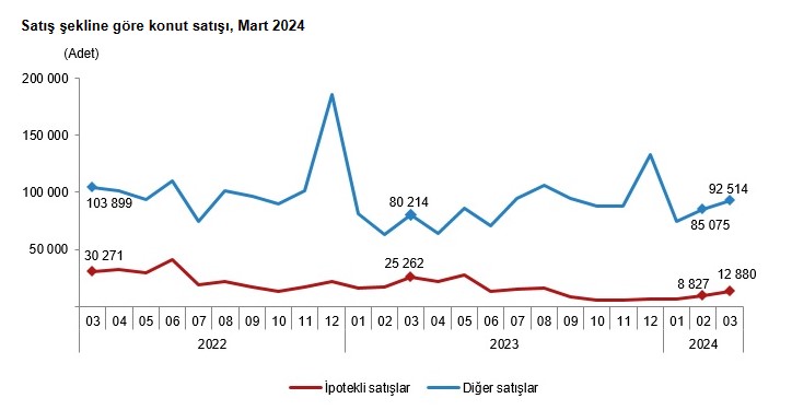 Mart 2024 Tuik konu satışları istatistikleri